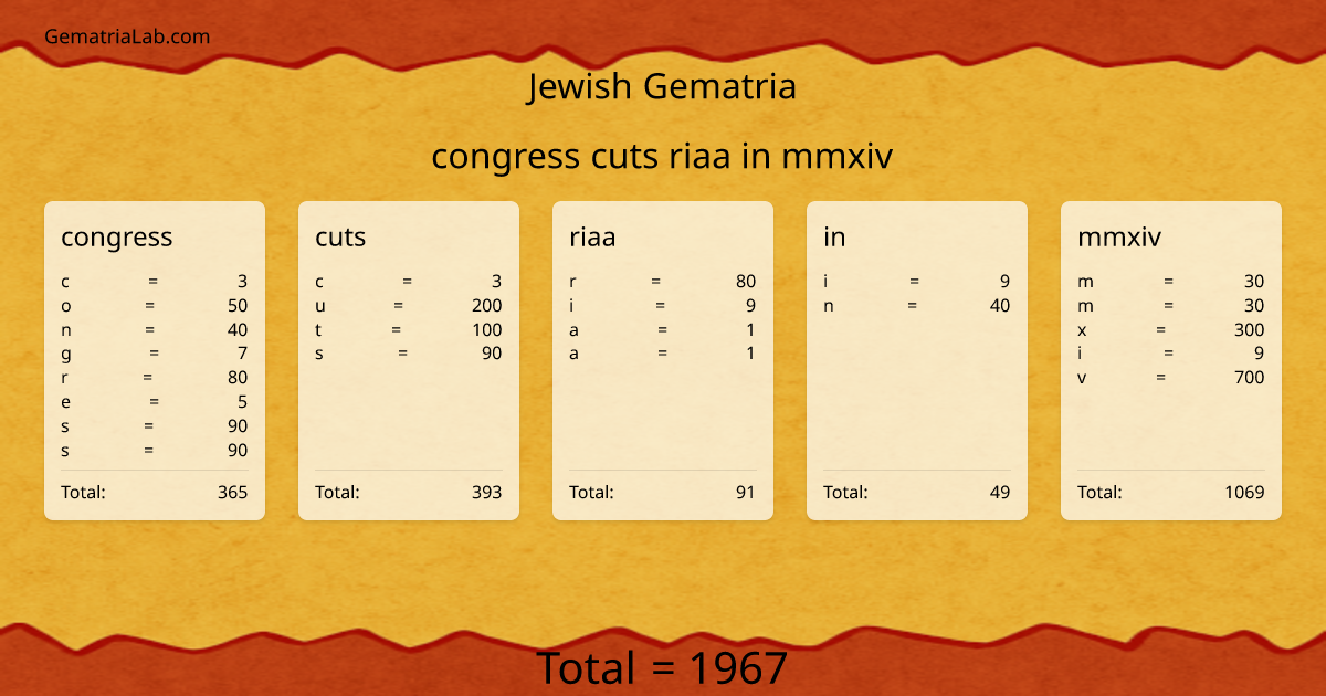 congress cuts riaa in mmxiv in jewish Gematria